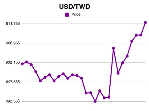 Forex | 28000 USD to TWD exchange rate Apr, 2023 - 28000 US Dollar to ...