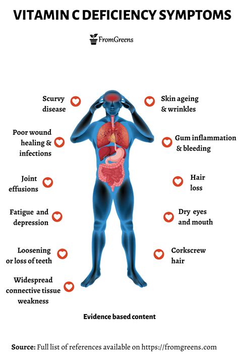 Vitamin C Deficiency Symptoms - Evidence Based Content