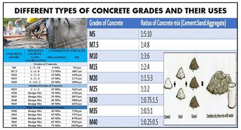 Types Of Cement Grades | Grade Of Concrete And Their Uses