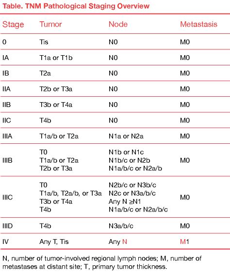 Cutaneous Melanoma Staging