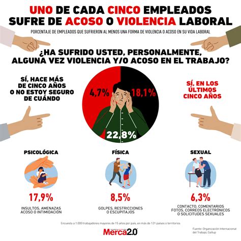 Gráfica del día: Uno de cada cinco empleados sufre de acoso o violencia laboral