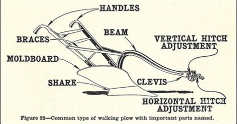 Two Spruce Farm: plow anatomy + farmhack photos + farm photos