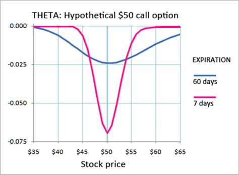 Options Theta Explained | FinancialTrading.com