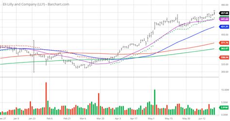 Chart of the Day: Eli Lilly - A Retail Investor…