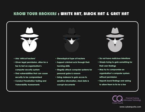 Know Your Hackers : White Hat, Black Hat & Grey Hat - CyberQuote Pte Ltd - Global