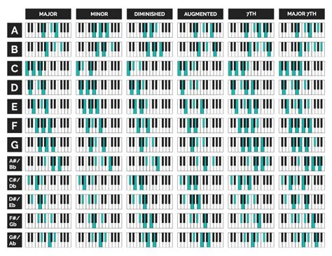 Printable Piano Chord Chart For Beginners - Discovering Keys