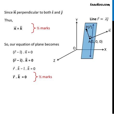 Find vector equation of plane that passes through the point (1,0,0)