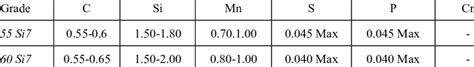 Chemical composition of some common spring steel grades | Download ...