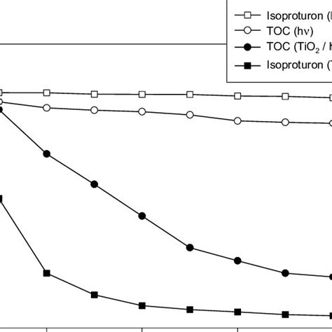 (PDF) Photocatalytic Degradation of Organic Pollutants: Mechanisms and Kinetics