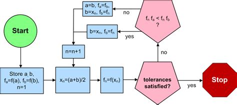 Four Root-Finding Algorithms for 1-D Functions