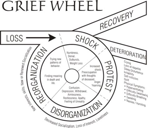 The Grief Wheel | Grief counseling, Grief therapy, Grief