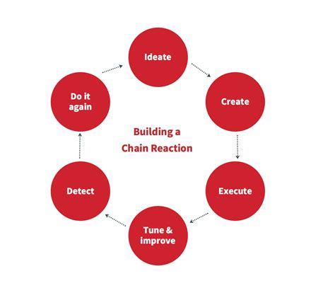 Testing Endpoint Solutions With Atomic Red Team Chain Reactions