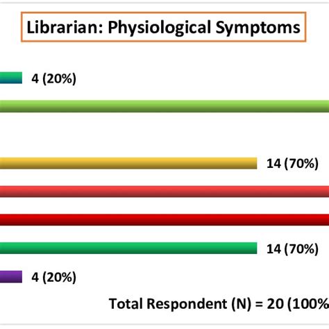 Physiological Symptoms due to Technostress (Assistant Librarians) | Download Scientific Diagram