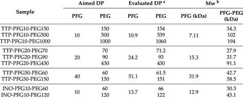 Degree of polymerization and molecular weight of 4/6-arm PFG-PEG block ...