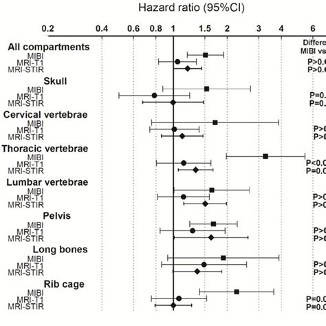 Disease progression risk associated with positive MIBI scan or MRI... | Download Scientific Diagram