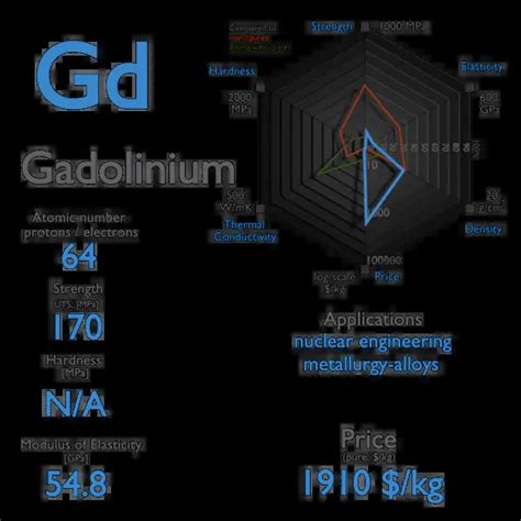 What is Gadolinium - Properties of Gadolinium Element - Symbol Gd ...