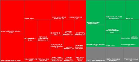 Inspired by finviz S&P500 heat map, here's one for our very own FBM KLCI for 19 July : r/bursabets