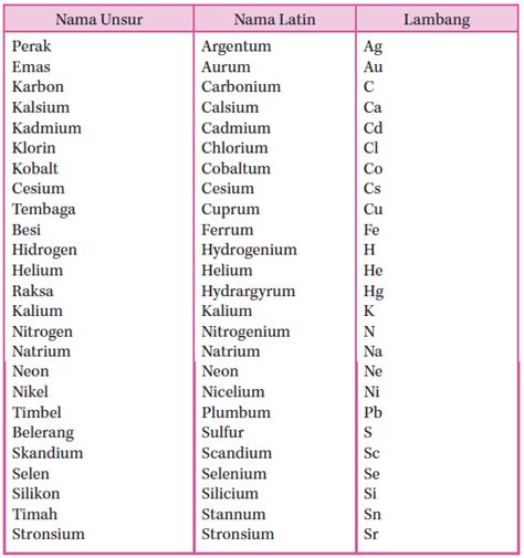 Lambang Unsur (Sifat Unsur Logam & Nonlogam, Cara Penulisan Lambang ...
