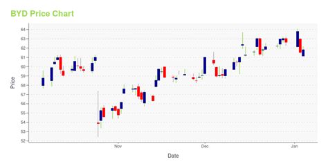 BYD -- Is Its Stock Price A Worthy Investment? Learn More.