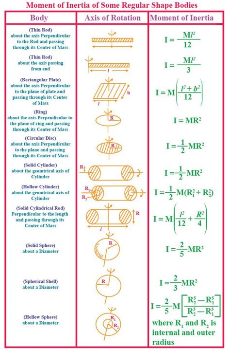 Rotational Motion Cheat Sheet