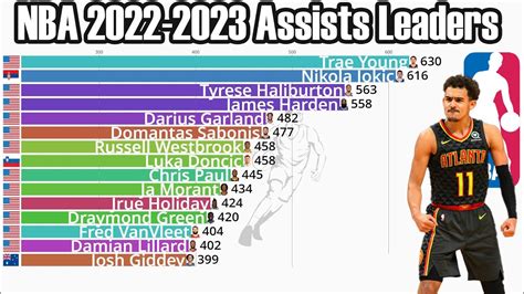 NBA 2022-2023 Season Assists Leaders - YouTube