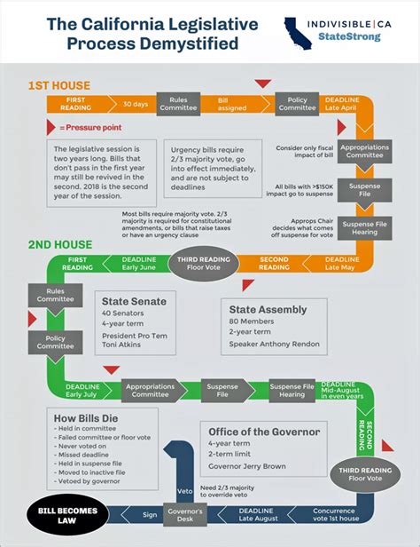 State Legislature Vote-a-rama – Indivisible East Bay