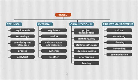 Understanding Risk Breakdown Structure | Wrike