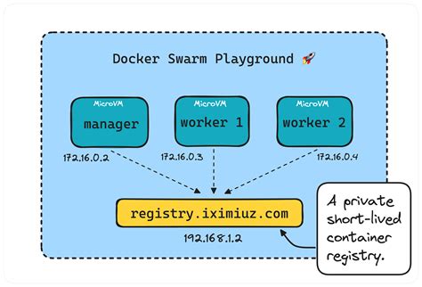 Docker Swarm playground | iximiuz Labs