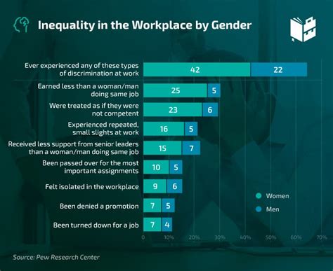 Gender Discrimination Statistics