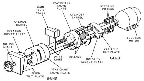 Hydraulic Pumps, Motors and Cylinders