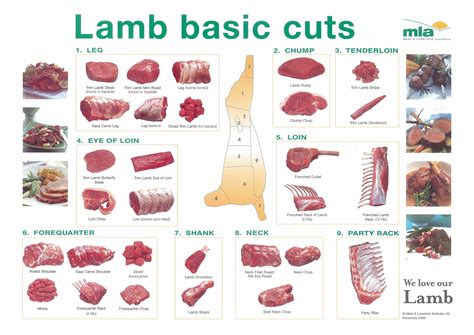 Charts of Pork, Beef and Lamb cuts