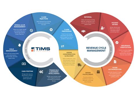 What is Revenue Cycle Management (RCM) in Healthcare? | A Definition