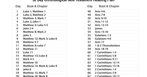 Chip Vickio's Blog: Chronological New Testament Bible Reading Plan in ...