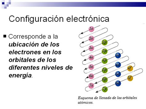 Configuración electrónica y números cuánticos - Monografias.com