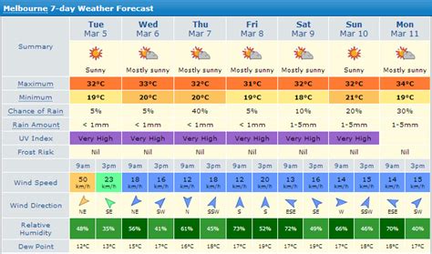 Melbourne Weather : r/melbourne