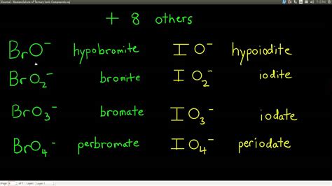 Chem143 Nomenclature of Ternary Ionic Compounds - YouTube