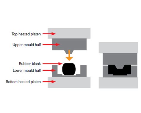 rrind - Rubber Moulding