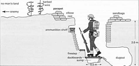 Ww1 Trenches Diagram