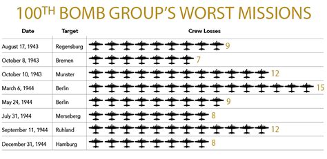 Asisbiz 100th Bombardment Group known as the Bloody 100 worst missions ...