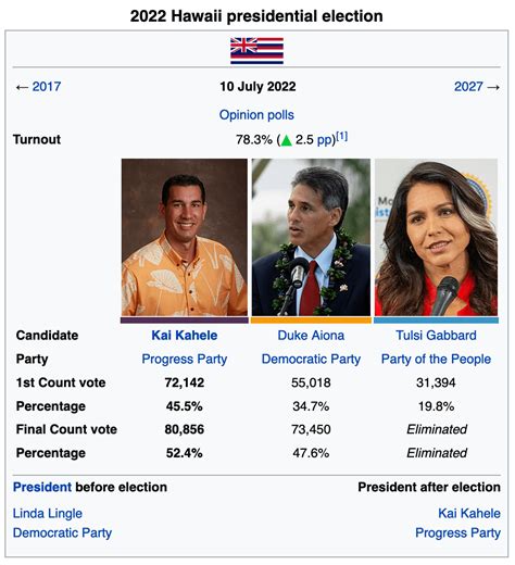 2022 Hawaii presidential election : r/imaginaryelections