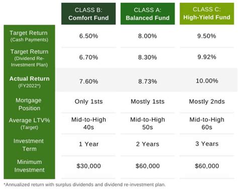 Balanced Fund - Investors Hosper Mortgage