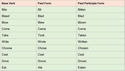 Past Participle : Definition, Usages and Examples | Learn English