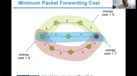 Routing Protocols for Wireless Sensor Networks - YouTube