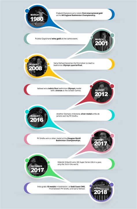 Badminton History Timeline