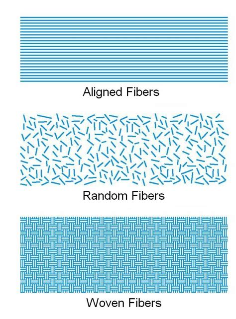 Fiber-reinforced composites