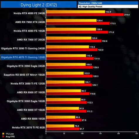 Nvidia RTX 4070 Ti Review ft. Gigabyte Gaming OC | KitGuru- Part 9