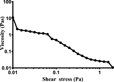 Apparent viscosity measurement in relation to shear stress shows high... | Download Scientific ...