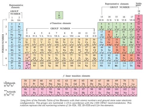 Mnemonics for Periodic Table in English - AglaSem