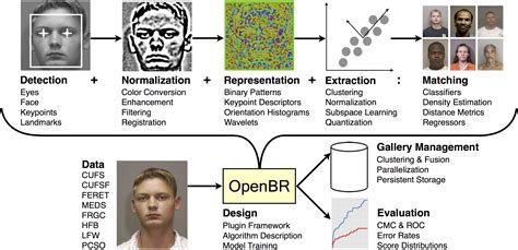 GitHub - pablofernandezorg/facial-recognition: Biometric Facial Recognition