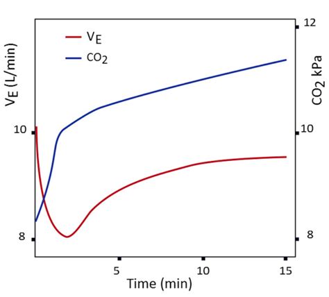 Supplemental O2 in COPD Exacerbation – Core EM